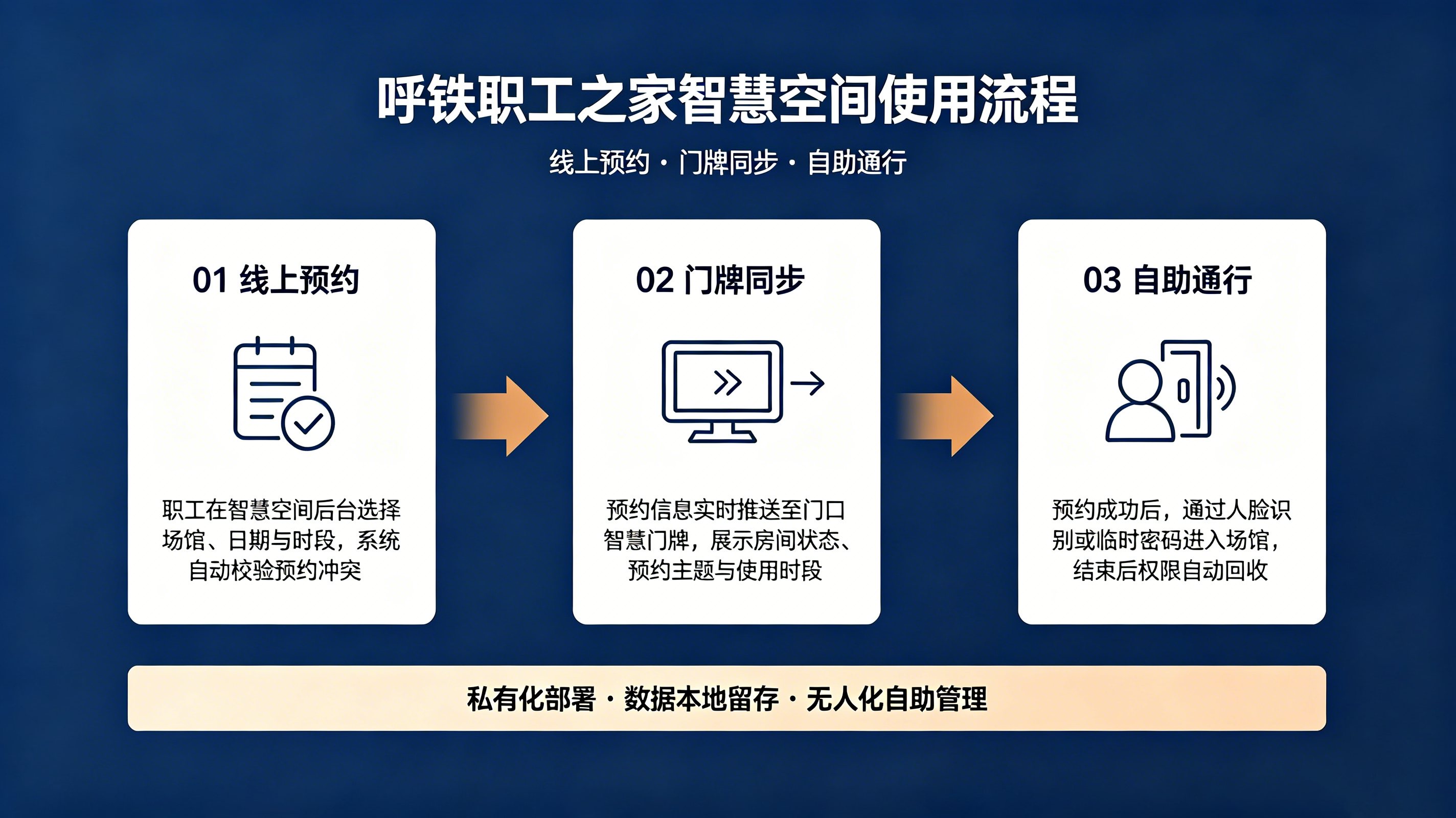内蒙呼铁职工之家：智慧空间私有化部署，打造数字化职工文体新阵地